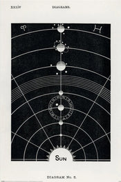 Poster Hiram Erastus Butler Diagram No5  61x91 5cm PP2400688 | Yourdecoration.co.uk